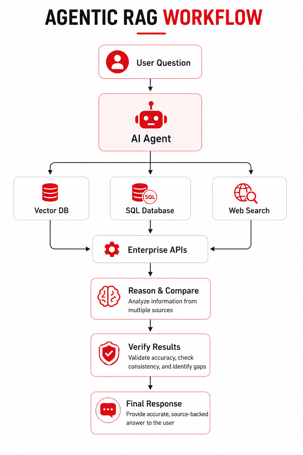 Workflow diagram illustrating the Agentic RAG architecture, where an AI Agent receives a user question, orchestrates retrieval across a vector database, SQL database, web search, and enterprise APIs, then reasons, verifies results, and generates a grounded final response.