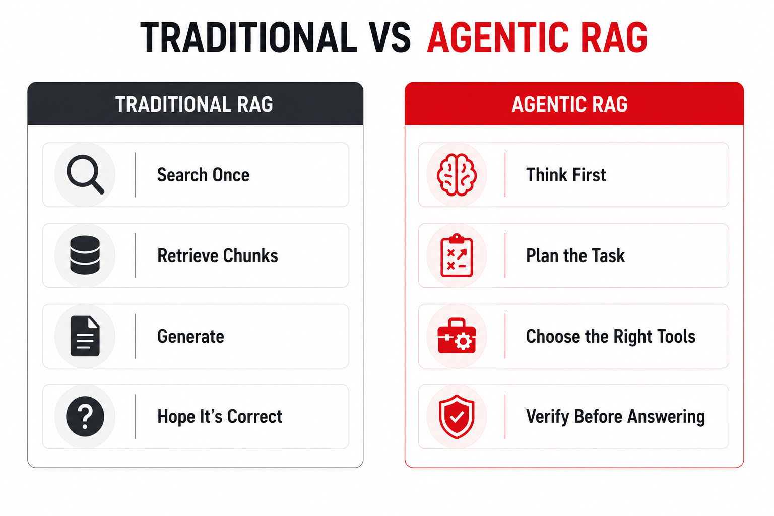 Side-by-side comparison of Traditional RAG and Agentic RAG showing how traditional retrieval performs a single search and generates an answer, while Agentic RAG plans tasks, selects the right tools, and verifies responses before answering.