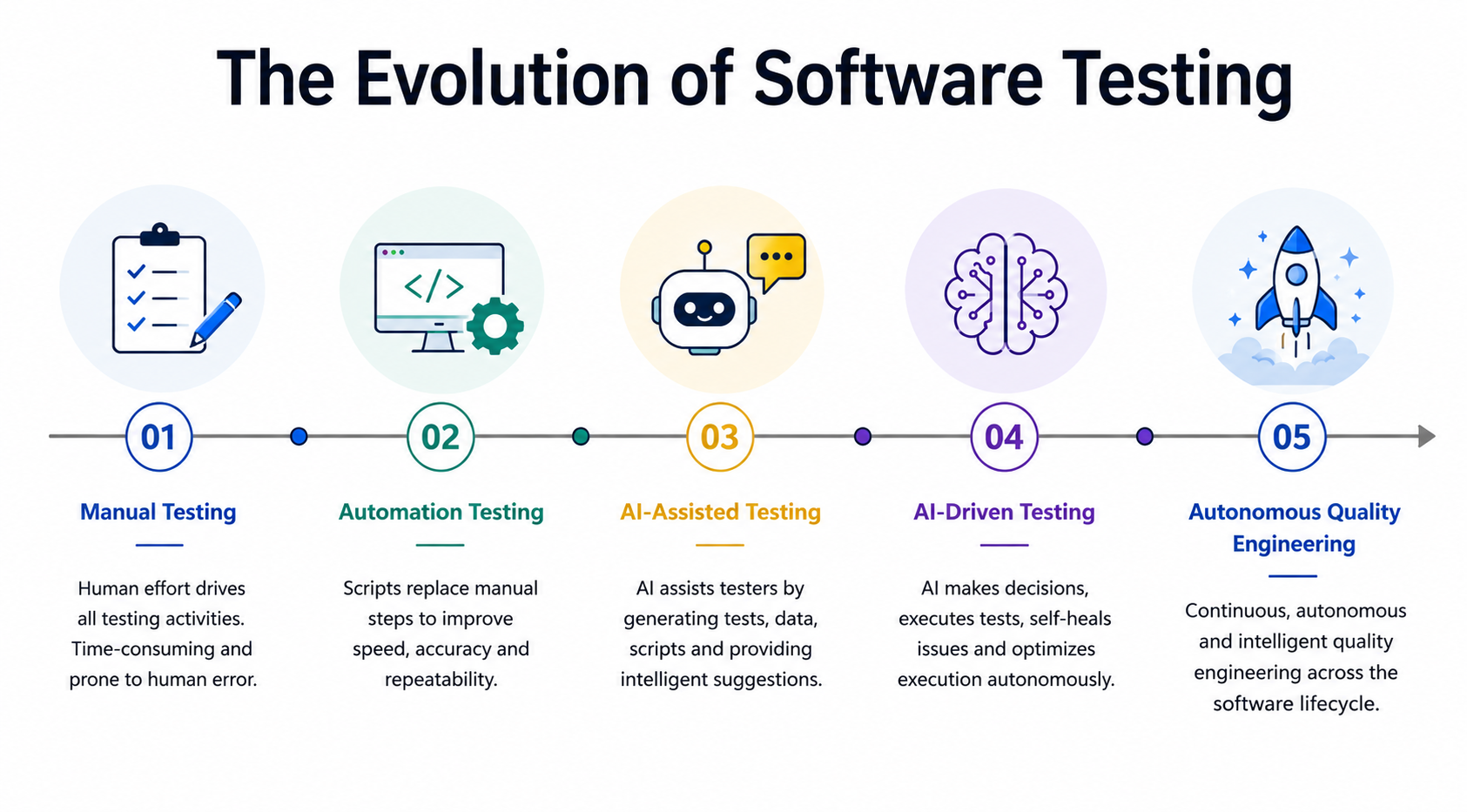 Timeline infographic showing the evolution of software testing from Manual Testing and Automation Testing to AI-Assisted Testing, AI-Driven Testing, and Autonomous Quality Engineering.