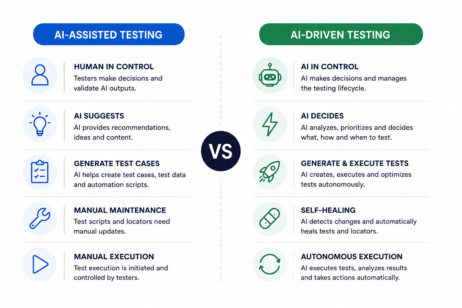 Comparison infographic showing the key differences between AI-Assisted Testing and AI-Driven Testing, including human involvement, AI decision-making, test generation, maintenance, and execution in modern software testing.