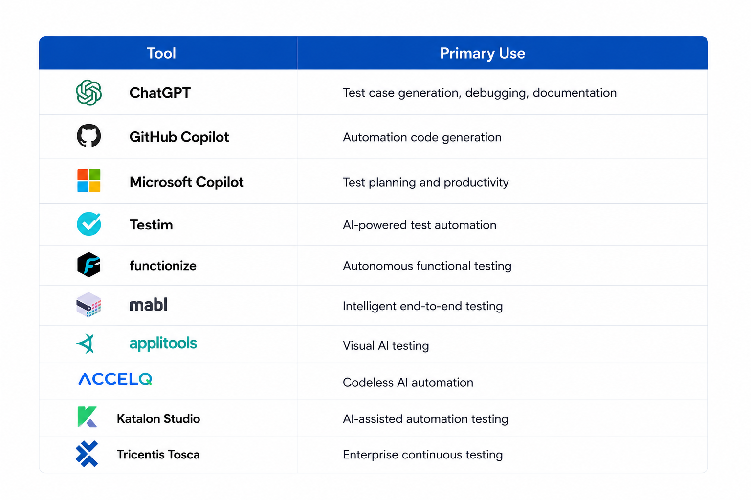 Table showing leading AI testing tools in 2026, including ChatGPT, GitHub Copilot, Microsoft Copilot, Testim, Functionize, Mabl, Applitools, ACCELQ, Katalon Studio, and Tricentis Tosca with their primary software testing use cases.
