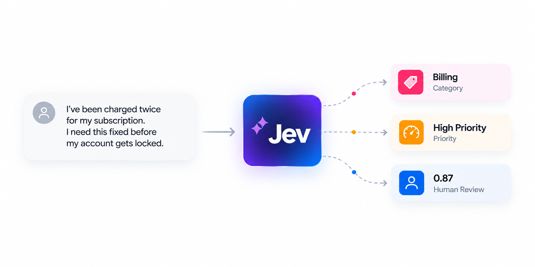 Jev decision model turning a customer support message into structured outcomes such as billing category, priority, and human review probability.