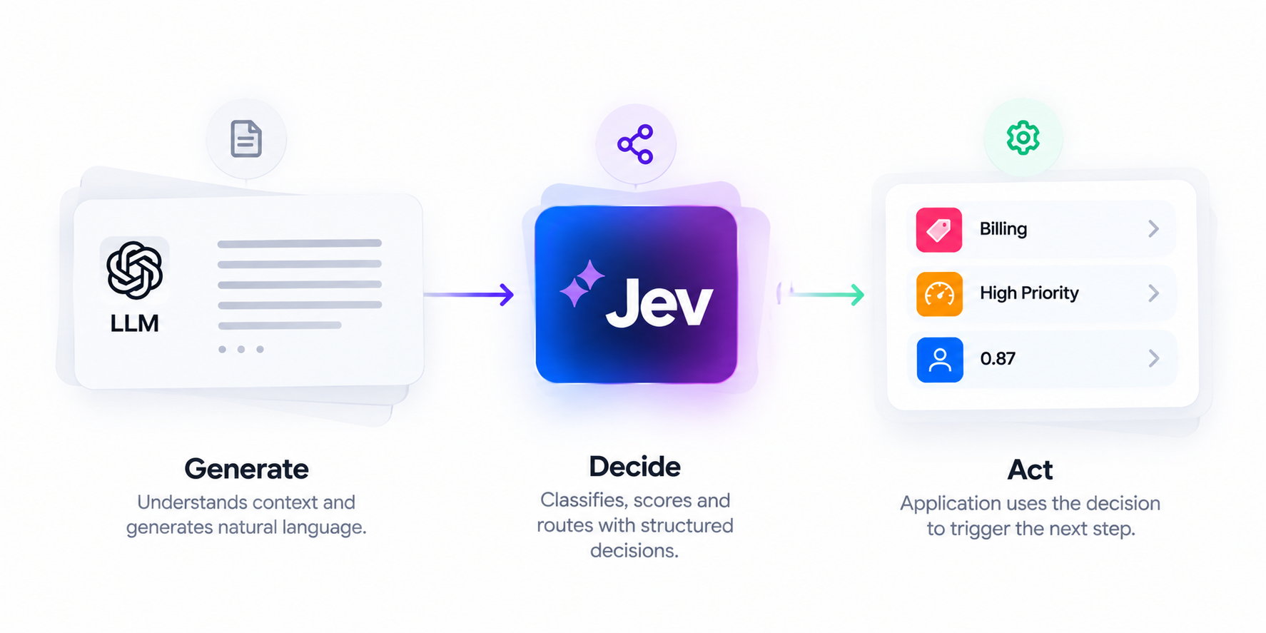 AI workflow showing an LLM generating information, Jev making a structured decision, and the application using that decision to take action.