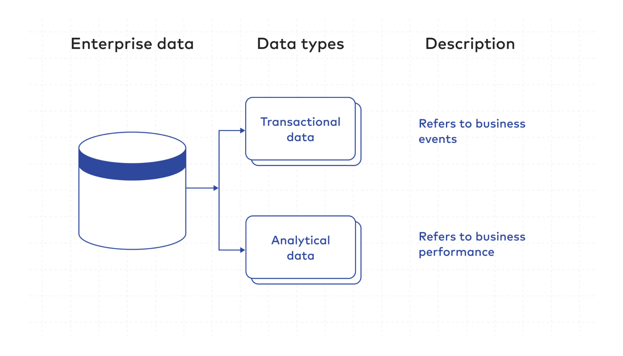 Enterprise data consists of analytical, transactional, and master data.