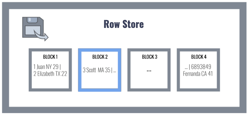 Row store as seen in a transactional database.