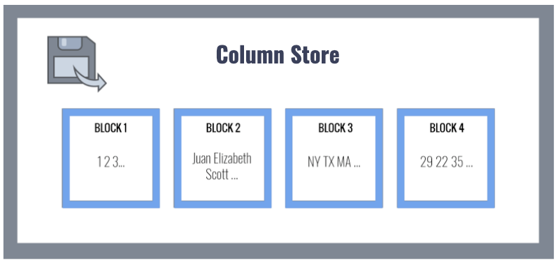 Column store as seen in an analytical database.