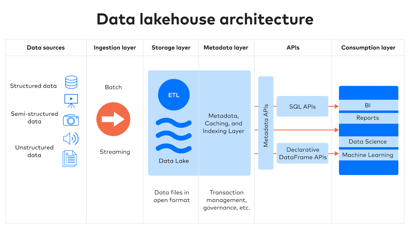 Why Data Lakehouses Are the Smarter Choice for Big Data Handling ...