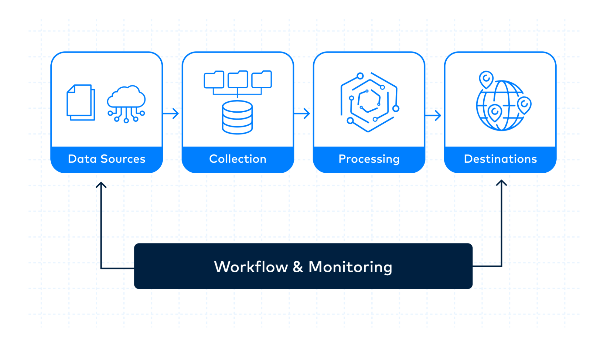 Stylized data pipeline workflow with sources, collection, processing, and destinations.
