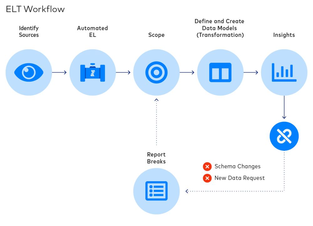 ELT workflow representation