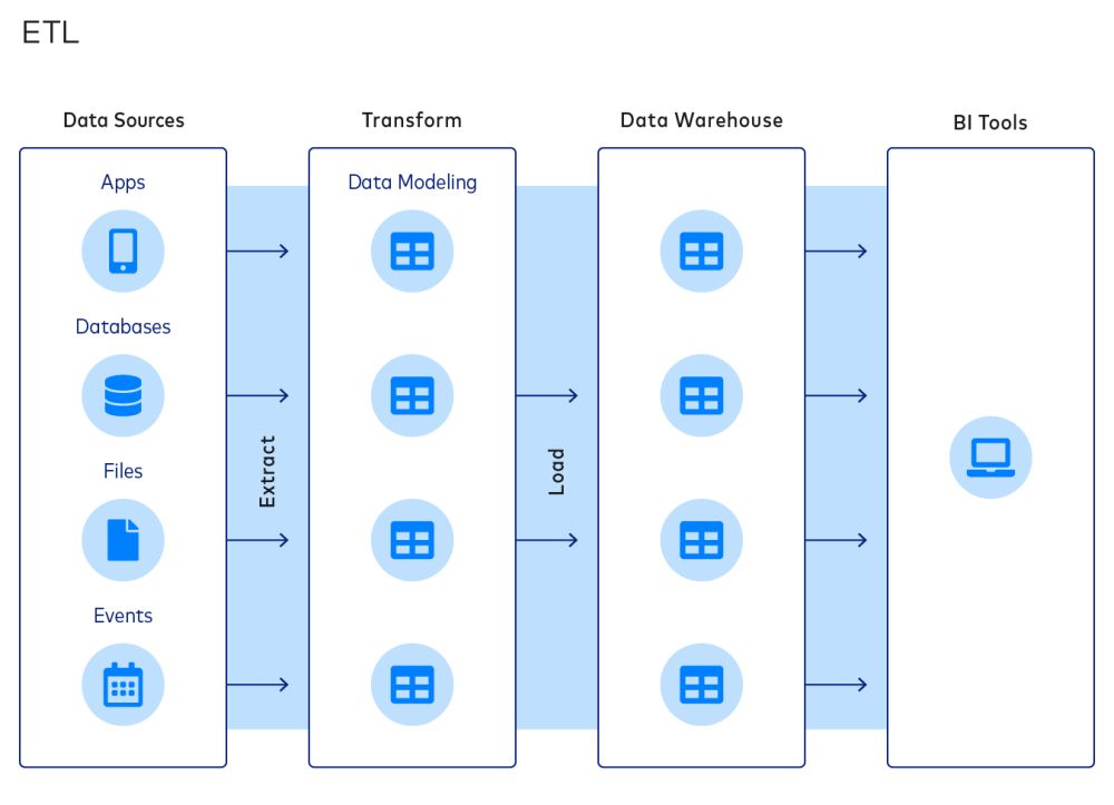 ETL pipeline structure