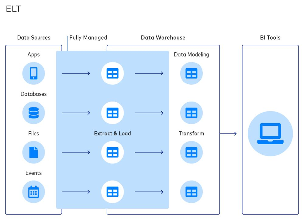 ELT data pipeline workflow