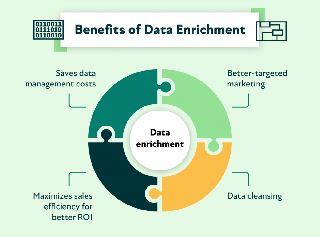Data enrichment saves data management costs, maximizes sales efficiency, and improves targeted marketing and data cleansing.