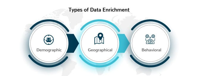Demographic, geographical, and behavioral data enrichment.