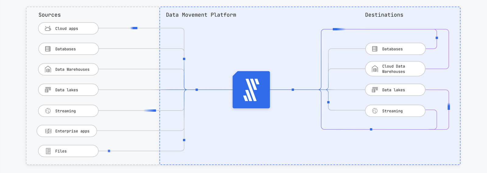 data movement with fivetran