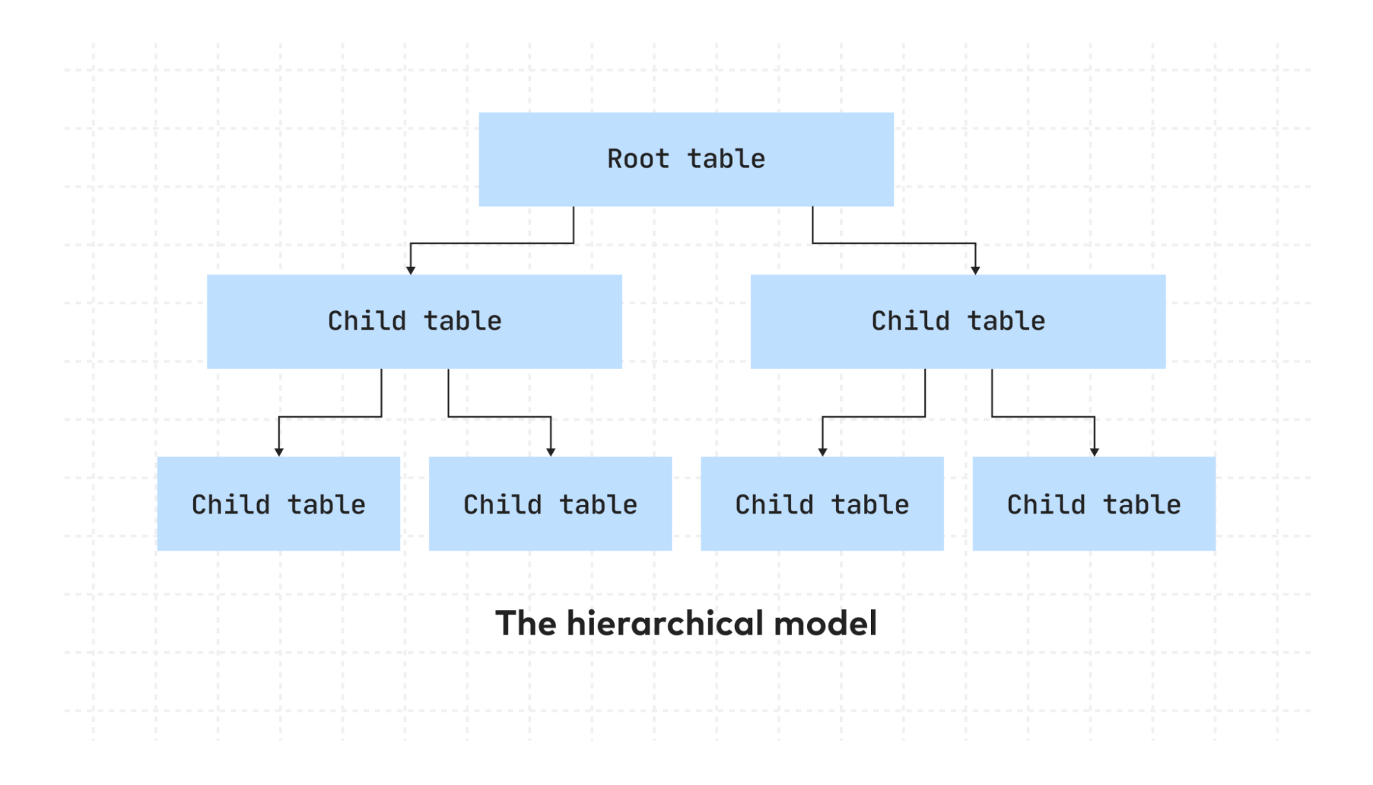 The structure of a hierarchical database schema