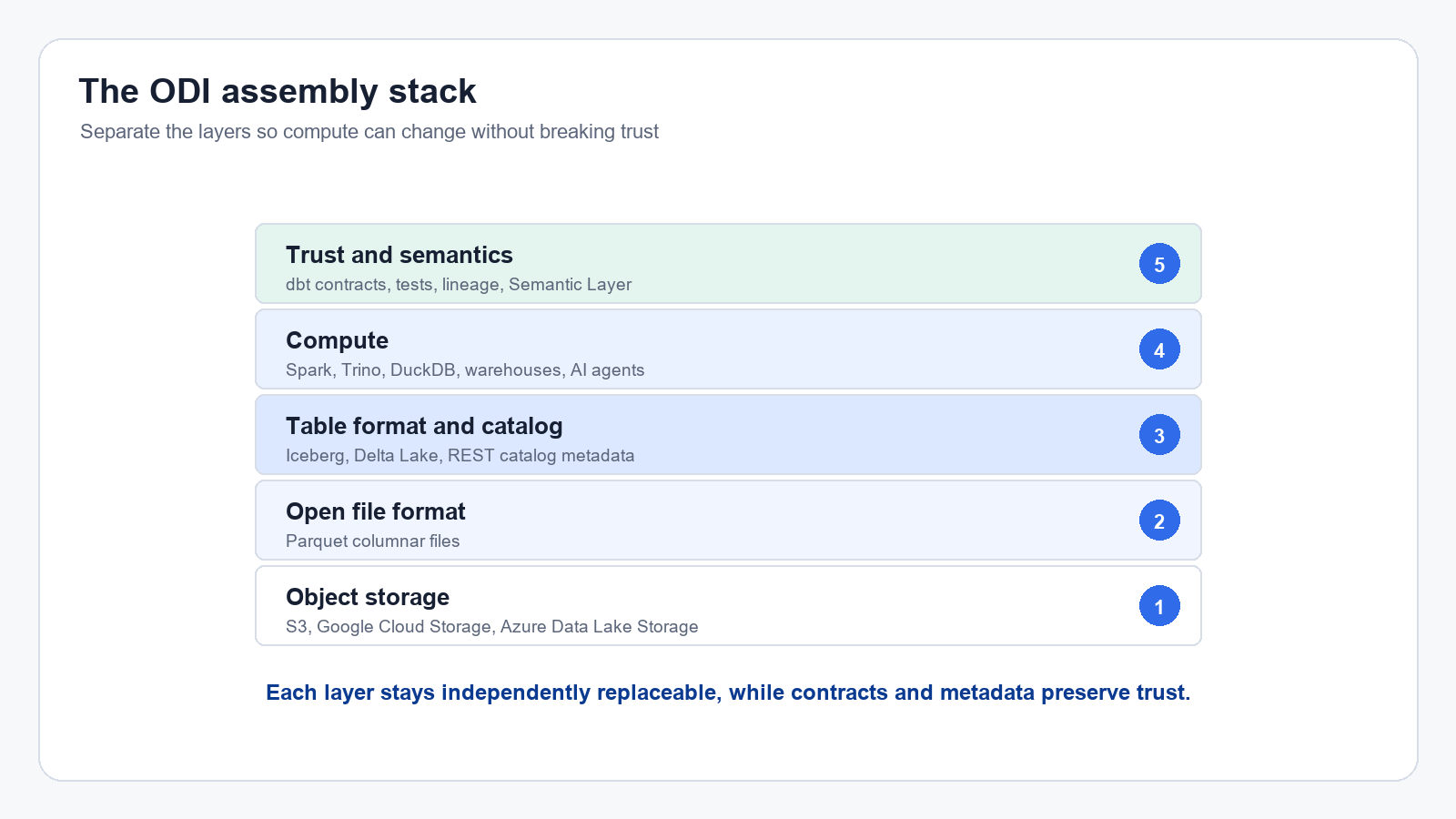 A five-layer Open Data Infrastructure stack with object storage, Parquet files, table format and catalog metadata, compute, and trust and semantics.