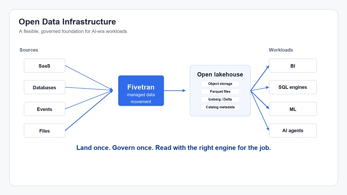 Open Data Infrastructure architecture showing source systems flowing through Fivetran into an open lakehouse foundation and out to BI, SQL engines, ML, and AI agents.
