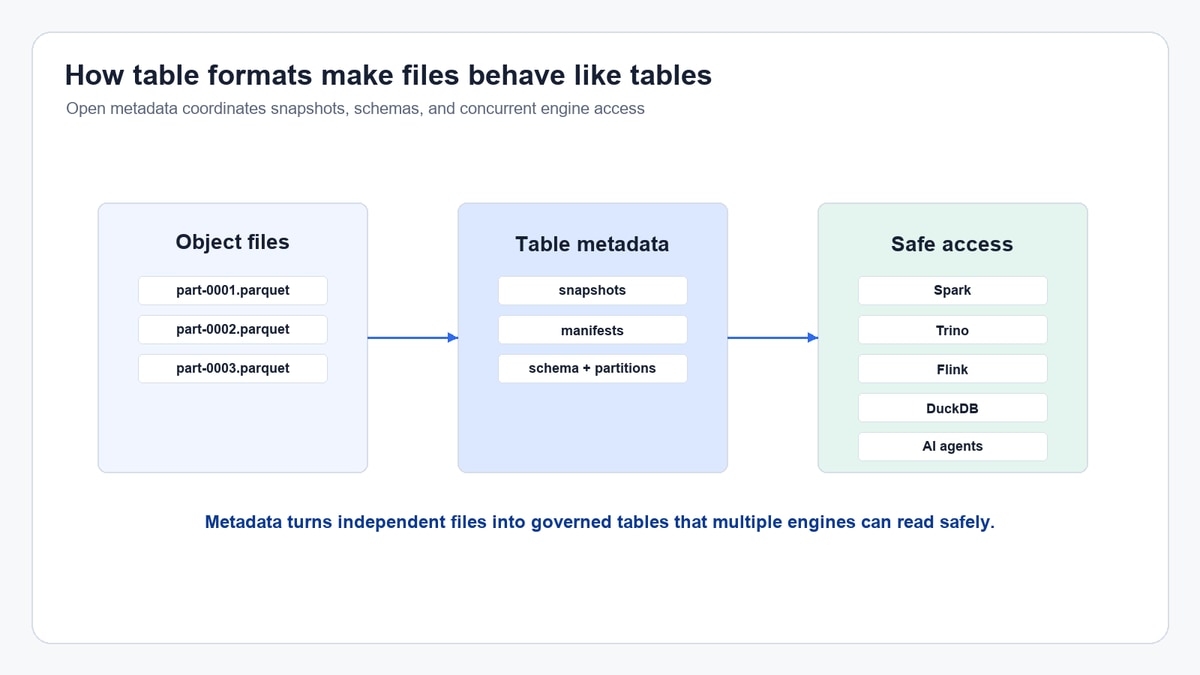 A table format metadata flow showing object files, metadata snapshots and manifests, and safe access from multiple engines.