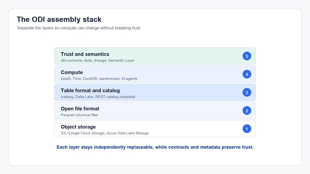 A five-layer Open Data Infrastructure stack with object storage, Parquet files, table format and catalog metadata, compute, and trust and semantics.