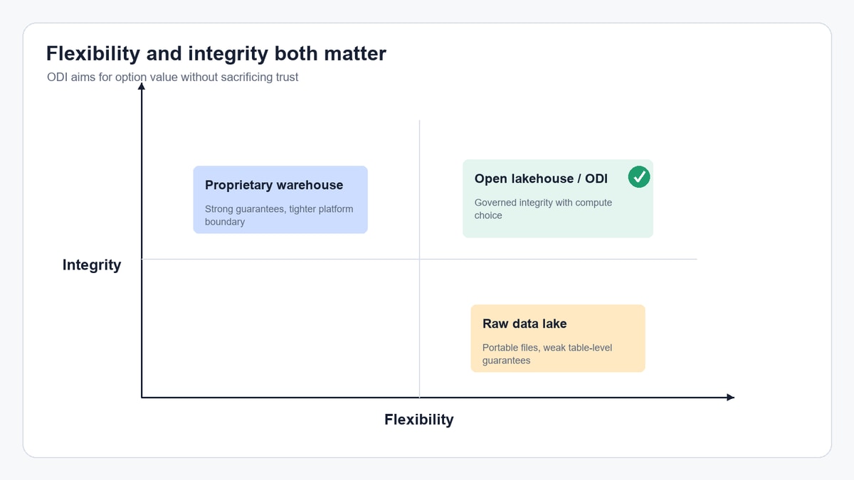 A two-axis matrix comparing flexibility and integrity across raw data lakes, proprietary warehouses, and Open Data Infrastructure.
