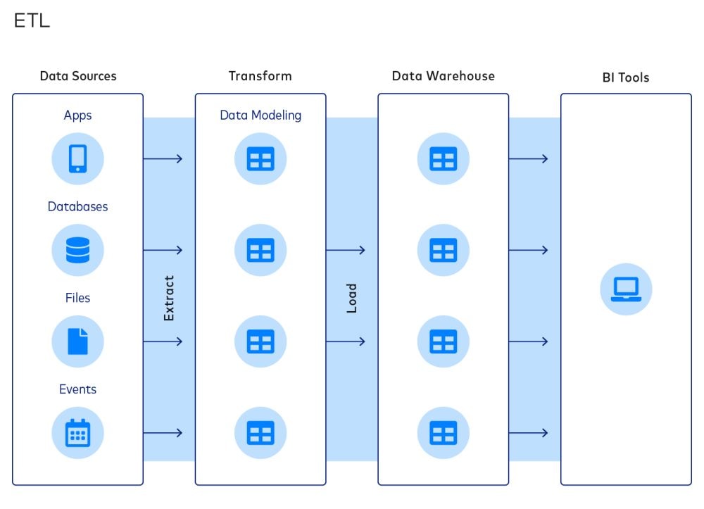 ETL pipeline structure