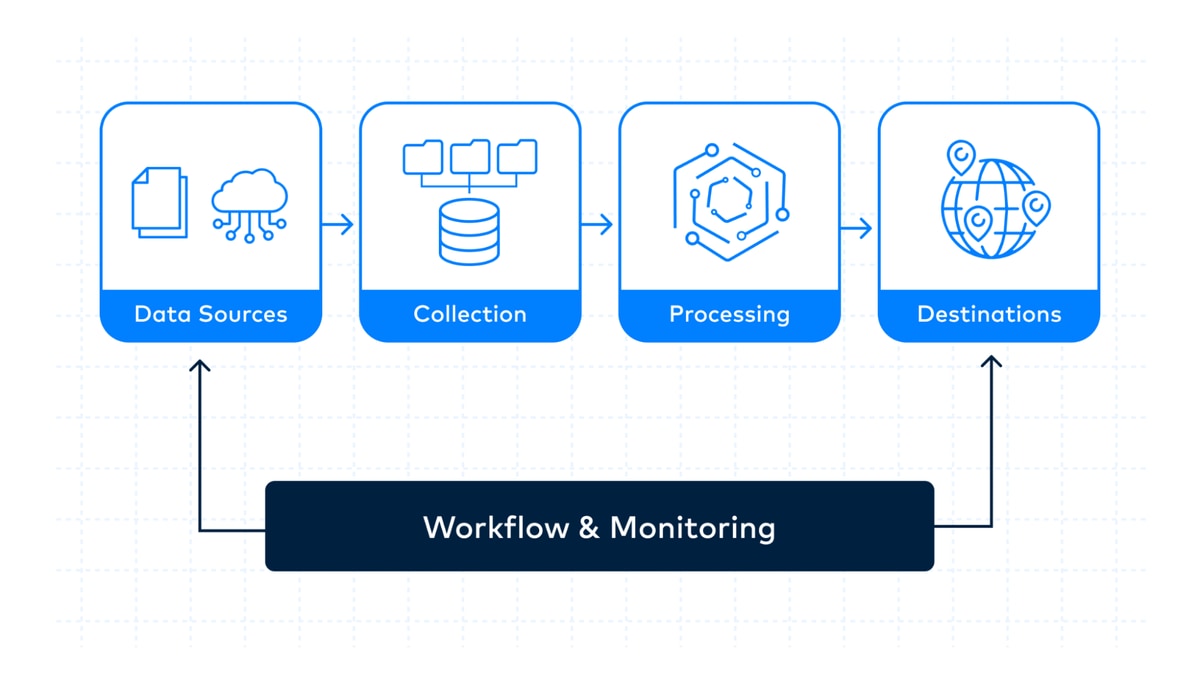 Stylized data pipeline workflow with sources, collection, processing, and destinations.