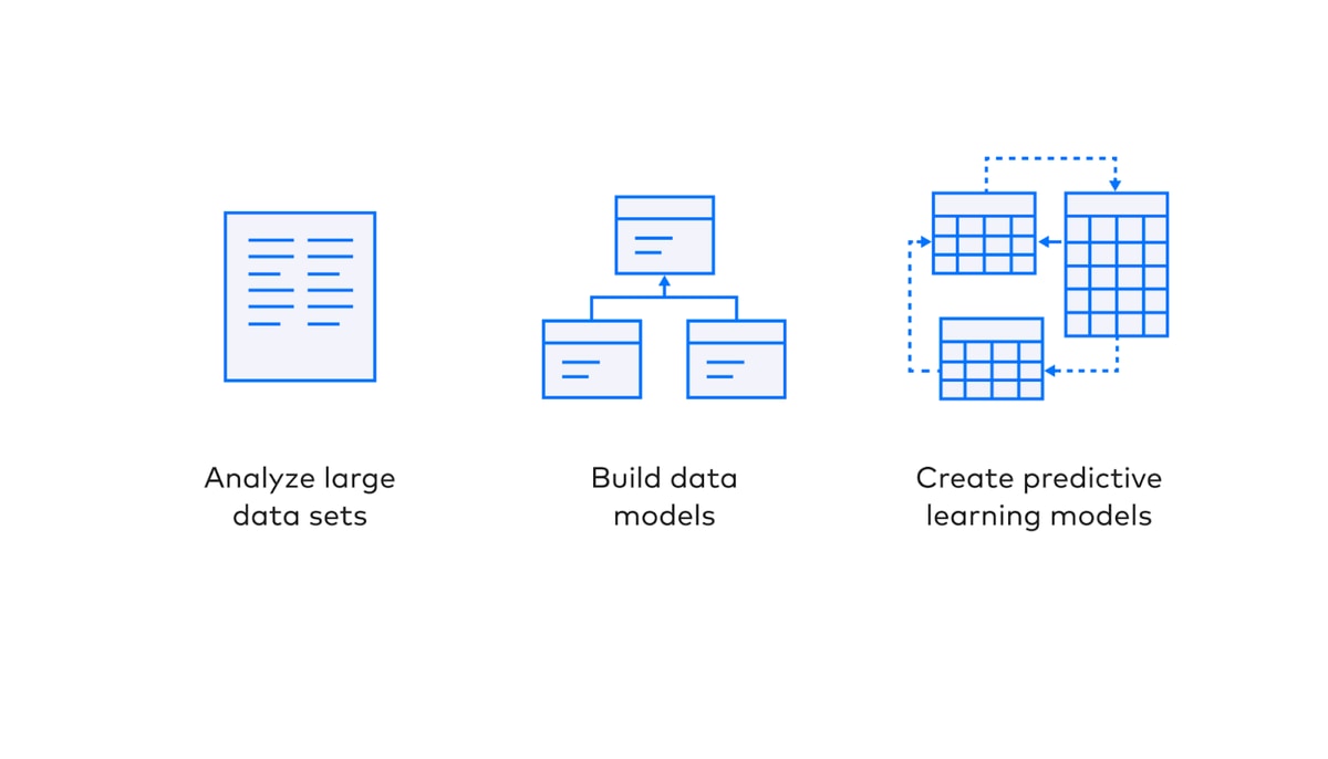 The primary responsibilities of a data scientist