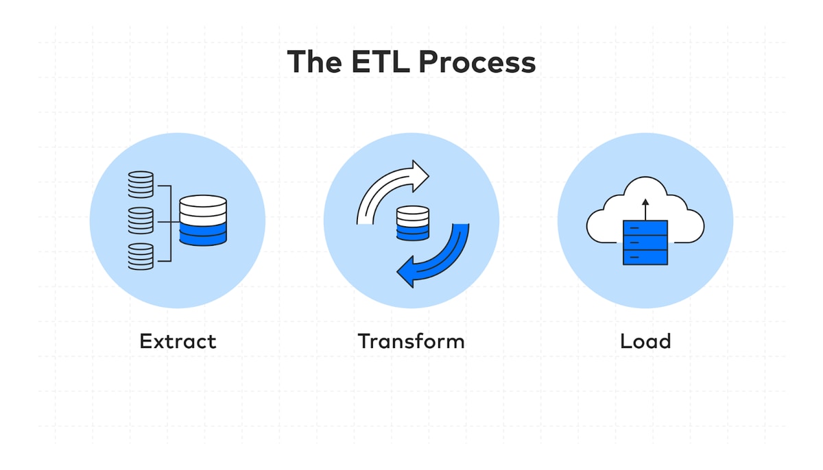 Extract, transform, load data process