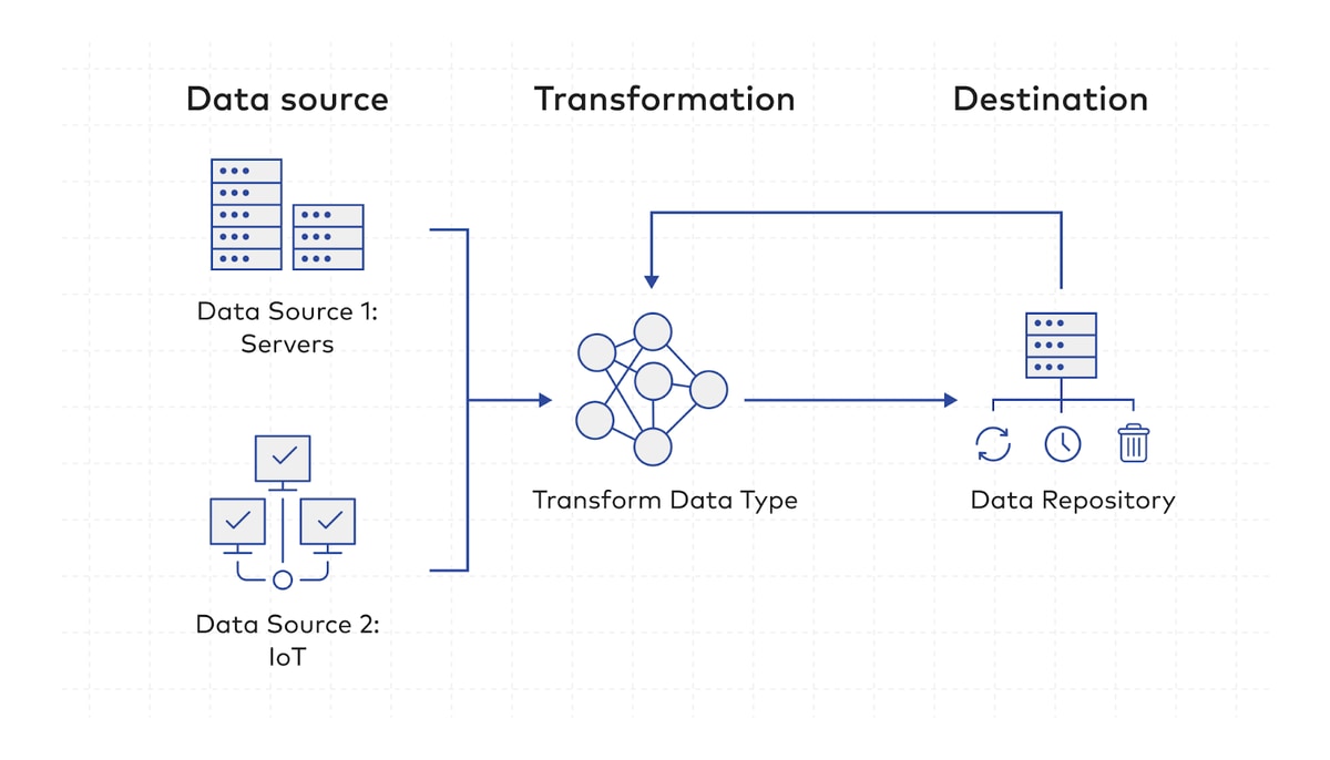 Three main components of a data pipeline