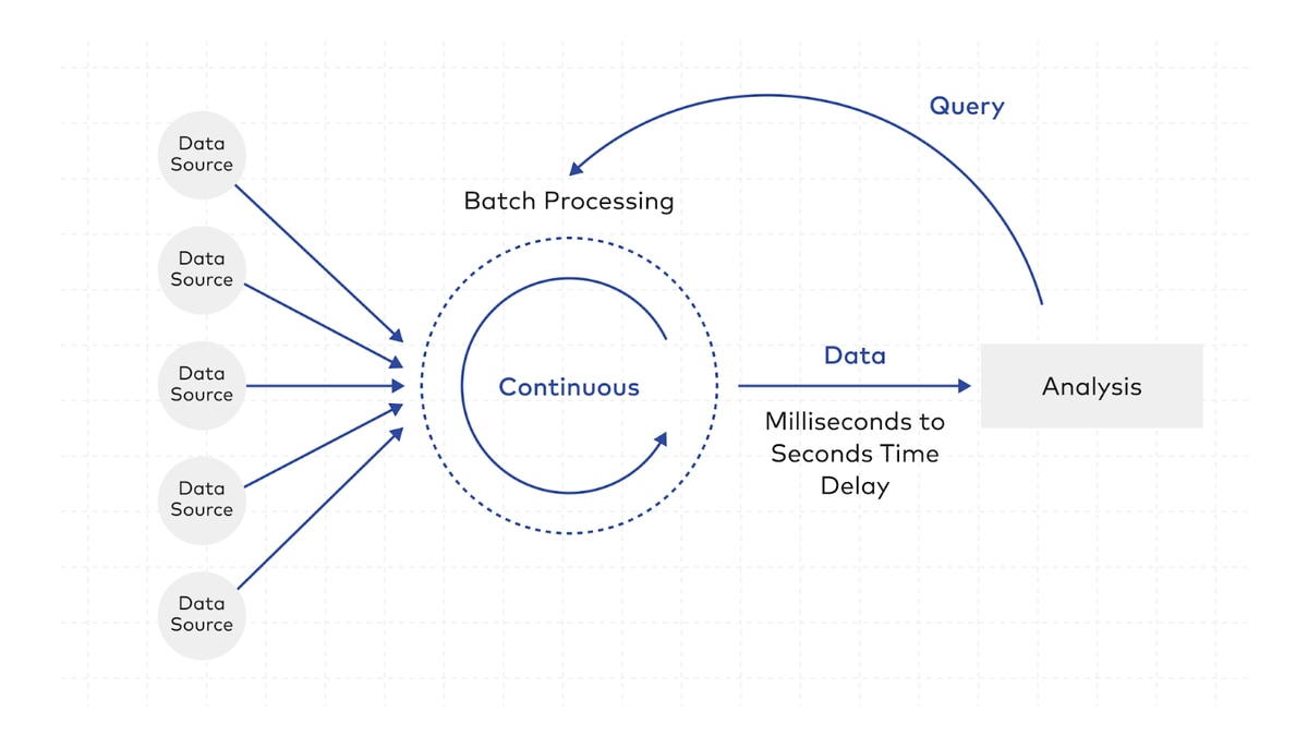 Stream data processing