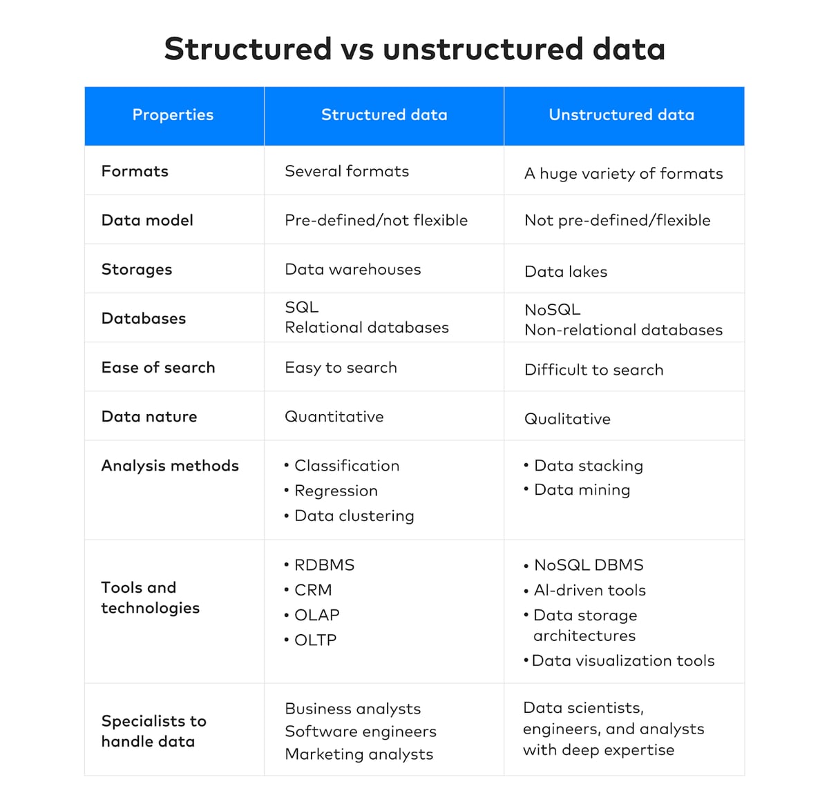 structured vs unstructured data