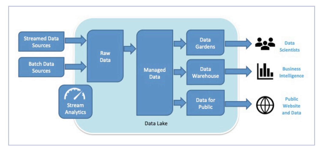 data lake