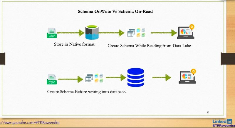 schea onwrite vs schema on-read