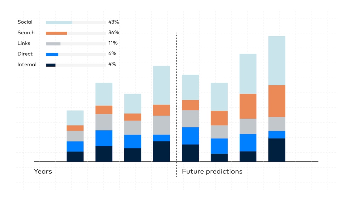 data warehouse predictions bar chart