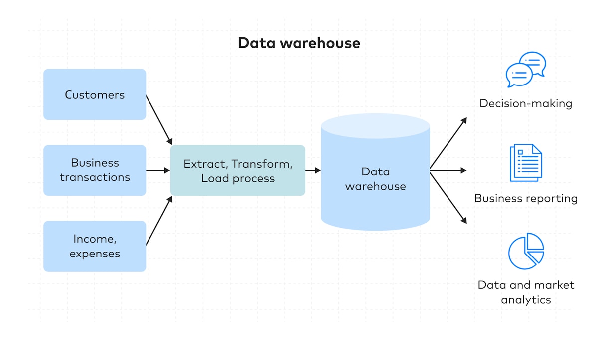 data warehouse etl process