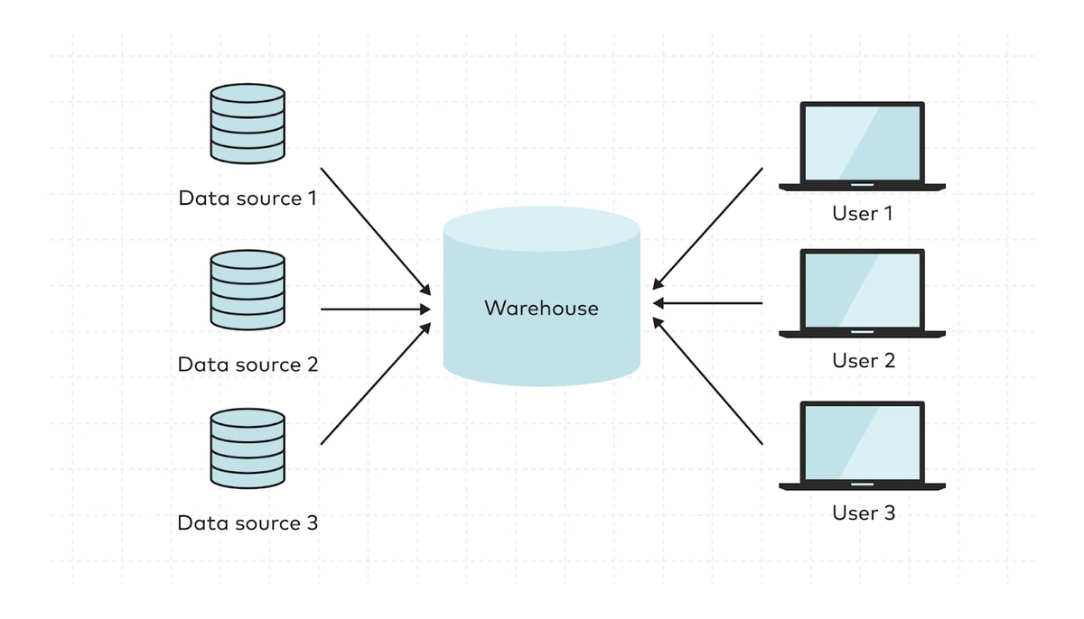 data warehouse connectivity