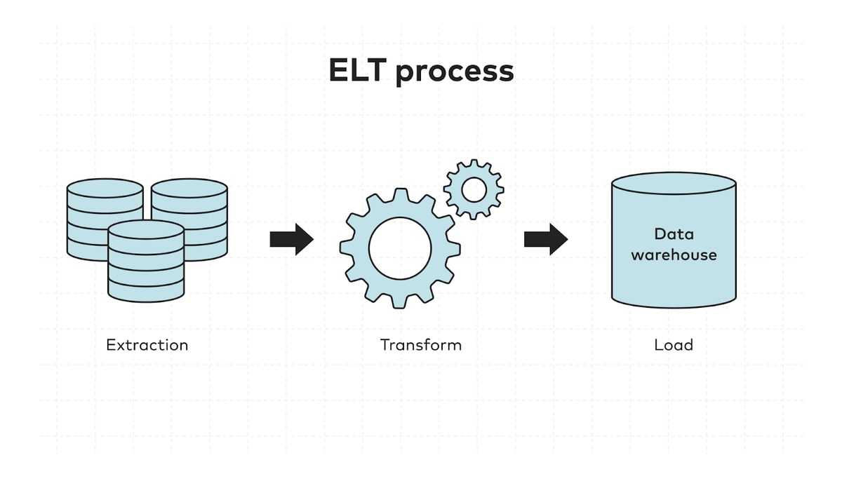 elt process