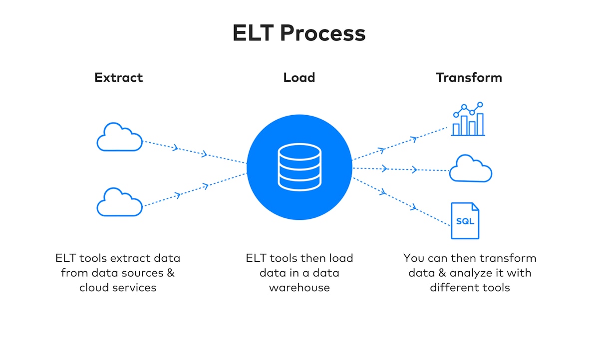 ELT process