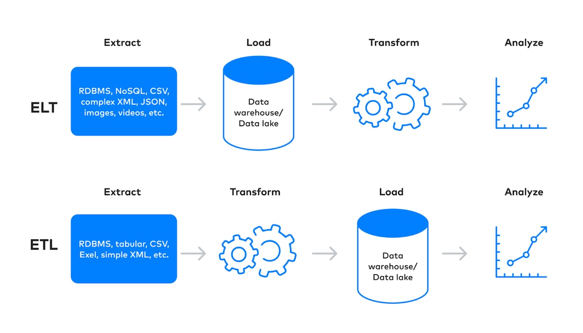 ETL tools vs elt tools