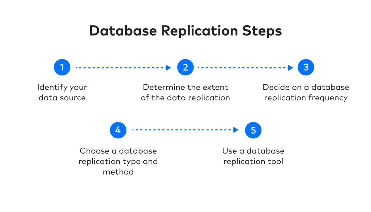 Steps to implementing database replication