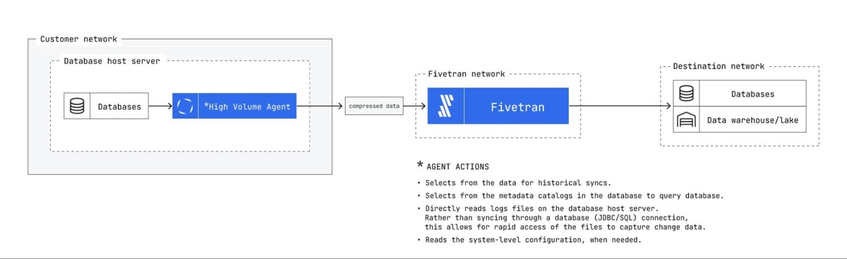 Use a database replication tool