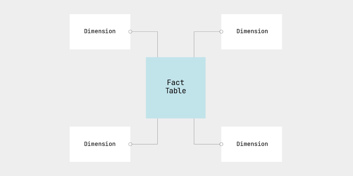 How a star database schema works