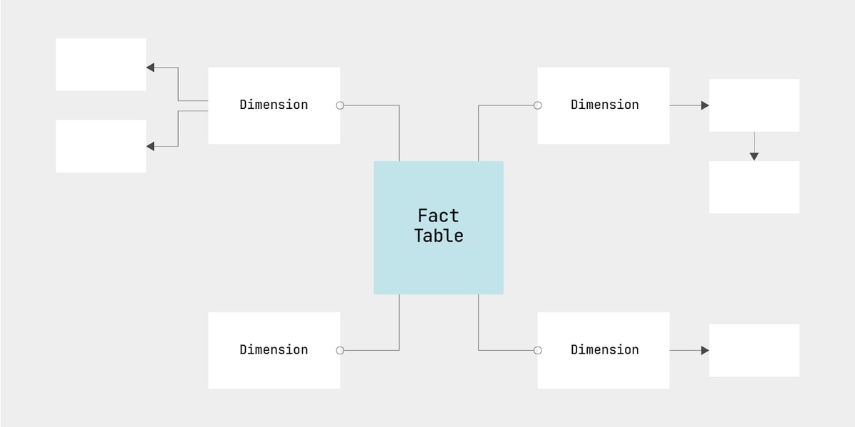 Snowflake schema structure