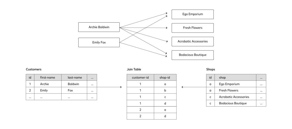 An example of a many-to-many ERD