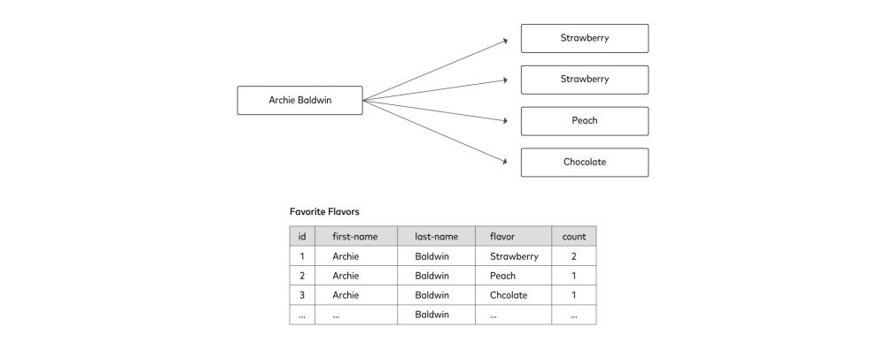 Example of a one-to-many ERD