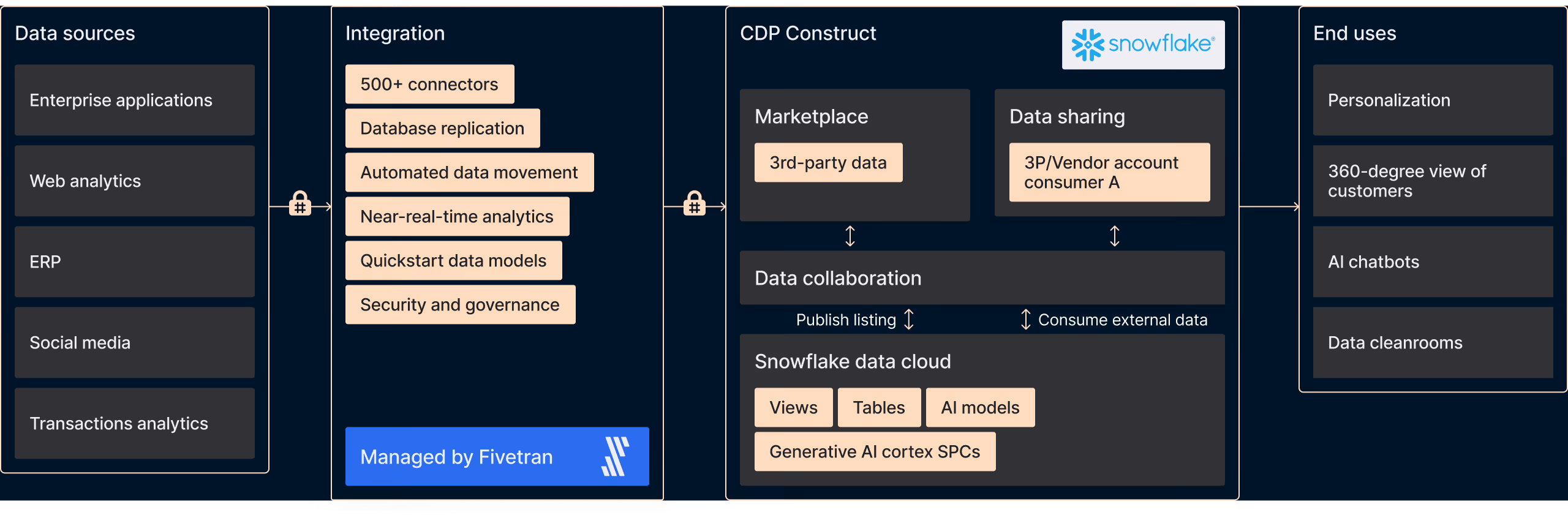 Architecture diagram detailing LTIMindtree's DecisionsCX Platform. Supported data sources include enterprise applications, web analytics, ERP, social media, and transactions analytics.   Fivetran manages data integration, supported by platform features including 500+ data connectors, database replication, automated data movement, near-real-time analytics, quickstart data models, security and governance.   The CDP construct, supported by Snowflake, includes marketplace, data sharing, data collaboration, and Snowflake data cloud.   End uses include personalization, a 360-degree view of customers, AI chatbots, and data cleanrooms.