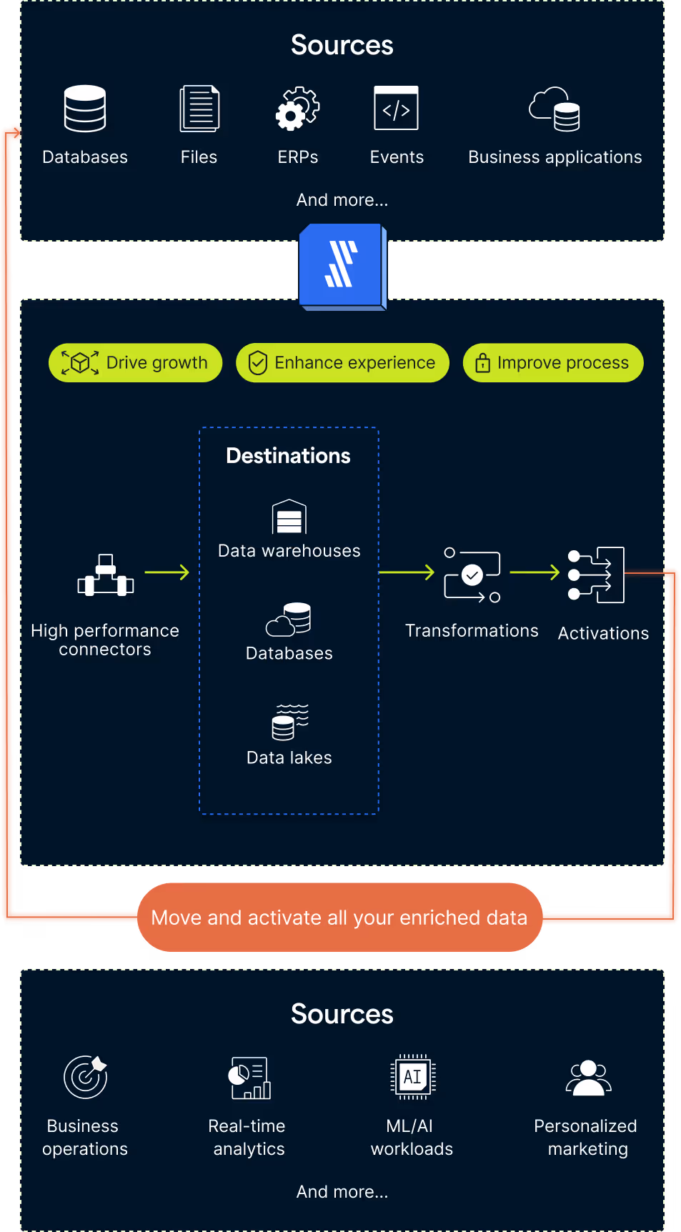 Showing how analytics data flows through Fivetran