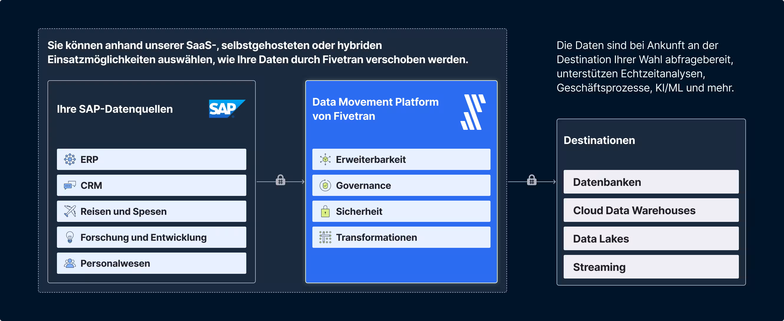 Architecture diagram showing data moving from SAP data sources through the Fivetran data movement platform and into a variety of target destinations. Choose how you move data through Fivetran with our SaaS, Self-hosted, or Hybrid deployment options. Data lands in your destination of choice query-ready, supporting real-time analytics, business operations, AI/ML and more.