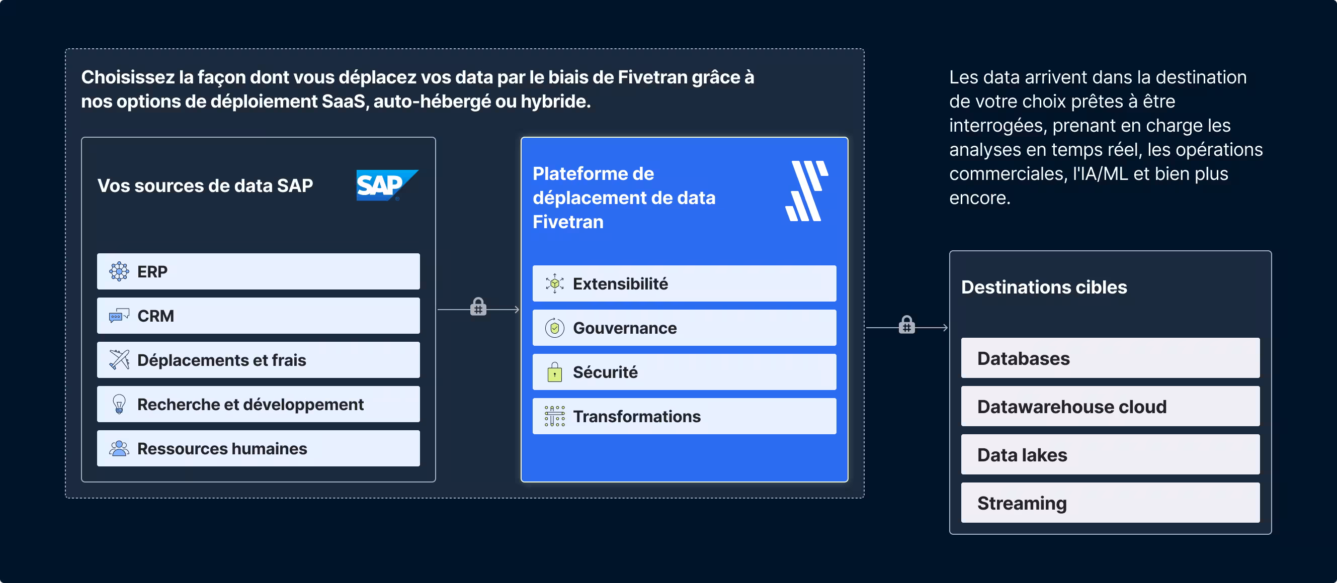 Architecture diagram showing data moving from SAP data sources through the Fivetran data movement platform and into a variety of target destinations. Choose how you move data through Fivetran with our SaaS, Self-hosted, or Hybrid deployment options. Data lands in your destination of choice query-ready, supporting real-time analytics, business operations, AI/ML and more.
