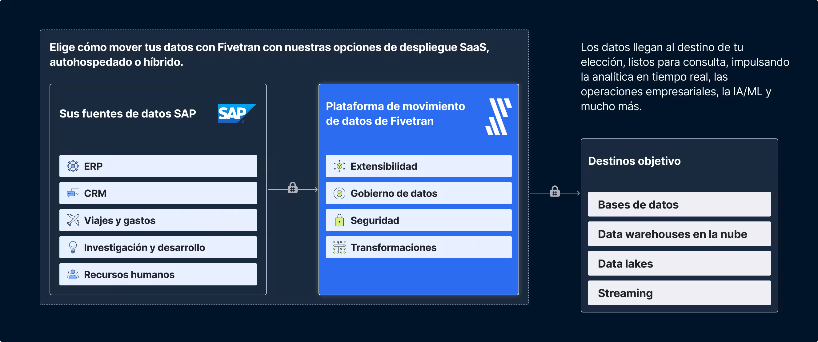 Architecture diagram showing data moving from SAP data sources through the Fivetran data movement platform and into a variety of target destinations. Choose how you move data through Fivetran with our SaaS, Self-hosted, or Hybrid deployment options. Data lands in your destination of choice query-ready, supporting real-time analytics, business operations, AI/ML and more.